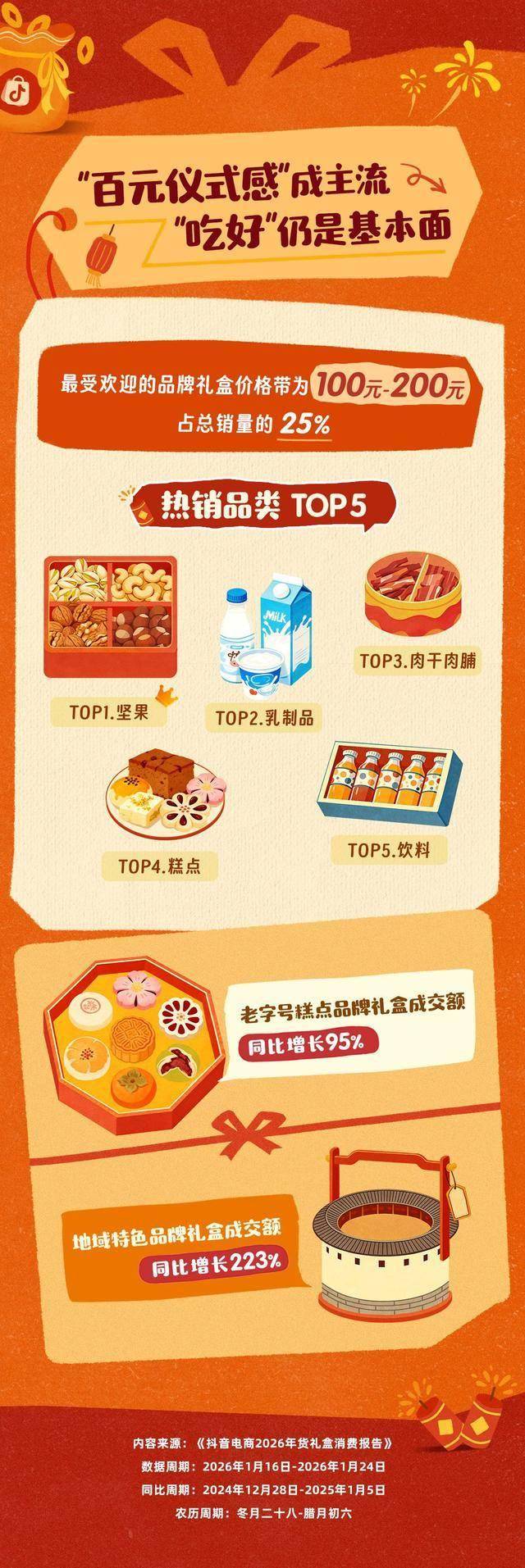 品牌礼盒占主流坚果、乳制品等传统品类热销不朽情缘mg网址抖音电商报告显示：百元(图4)